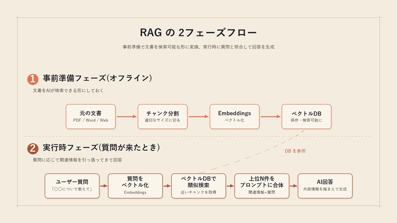 RAGの2フェーズフロー、事前準備フェーズで文書をチャンクに分割してEmbeddingsでベクトル化しベクトルDBに保存、実行時フェーズで質問をベクトル化してDBから類似チャンクを検索しプロンプトに合体してAIに渡す