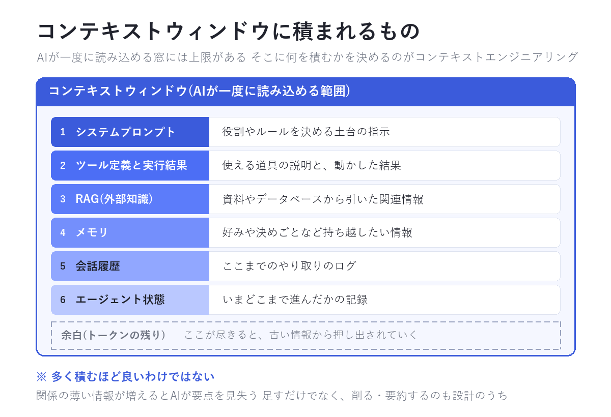 コンテキストウィンドウにシステムプロンプト・ツール定義と実行結果・RAG・メモリ・会話履歴・エージェント状態が積み重なっているイメージ図