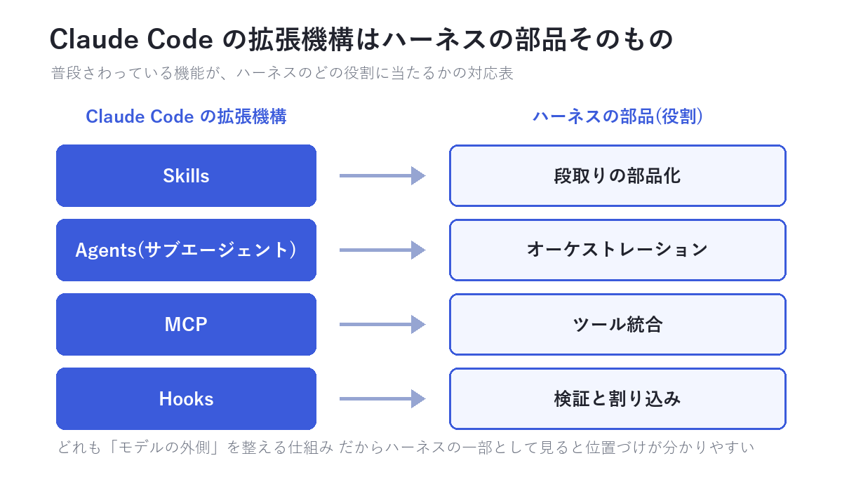 Claude Codeの拡張機構 Skills・Agents・MCP・Hooks が ハーネスの部品 段取りの部品化・オーケストレーション・ツール統合・検証と割り込み に対応する図