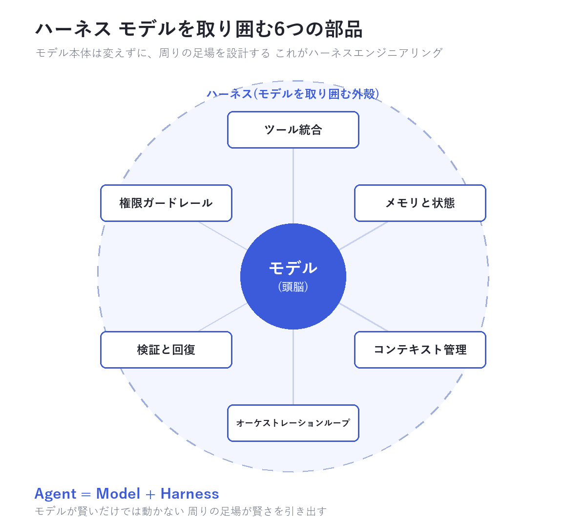 中央のモデルを ツール統合・メモリと状態・コンテキスト管理・オーケストレーションループ・検証と回復・権限ガードレール の6部品が取り囲む関係図