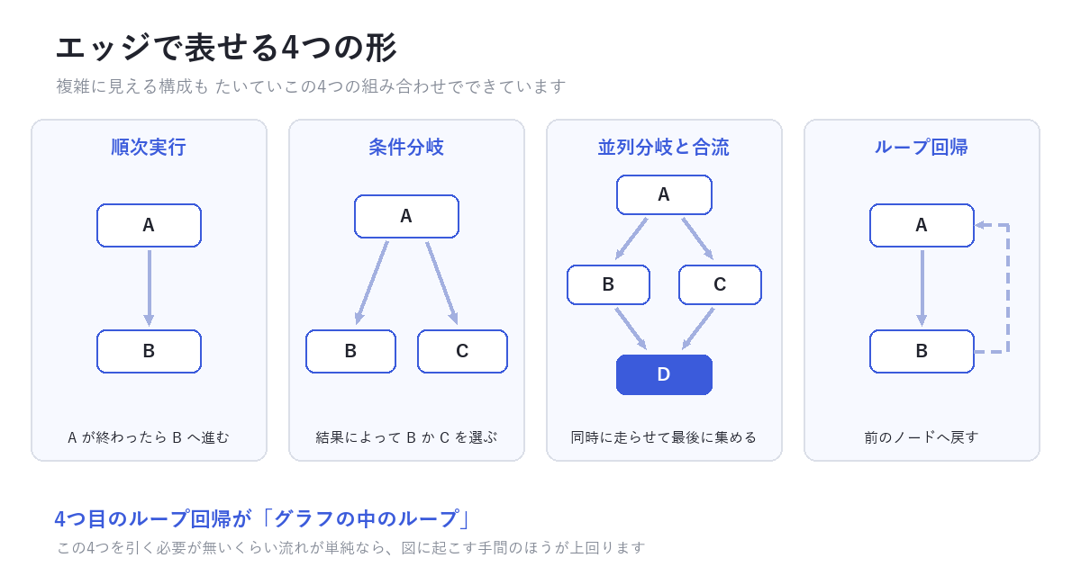 エッジで表せる4つの形 順次実行・条件分岐・並列分岐と合流・ループ回帰 をそれぞれノードと矢印で示した図