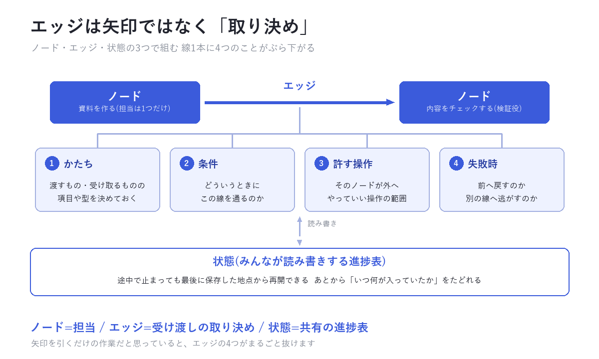 資料を作るノードと内容をチェックするノードを結ぶエッジに かたち・条件・許す操作・失敗時の扱い の4つがぶら下がり、下に全員が読み書きする状態(進捗表)が置かれている図