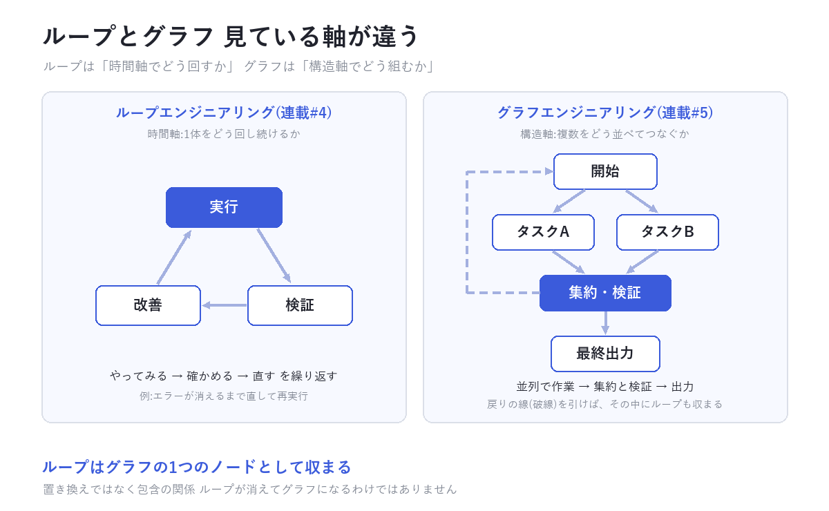 ループエンジニアリングは実行→検証→改善を繰り返す時間軸の設計、グラフエンジニアリングは開始→並列タスク→集約と検証→最終出力をつなぐ構造軸の設計という対比図