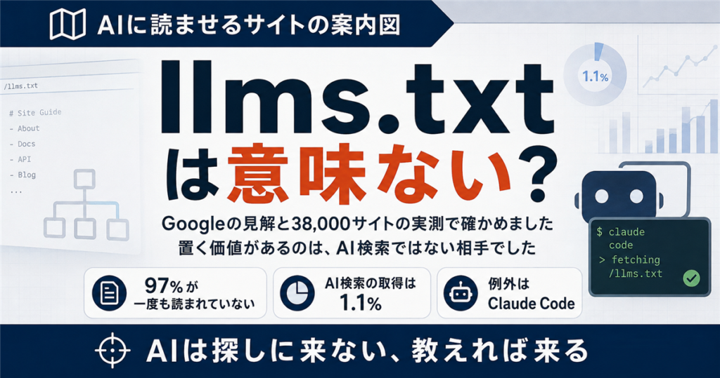 「llms.txt は意味ない？」と書かれたアイキャッチ画像、97%が一度も読まれていない・AI検索の取得は1.1%・例外はClaude Code の3点を示している